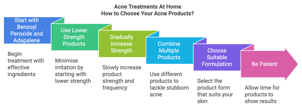 Acne Treatments at Home