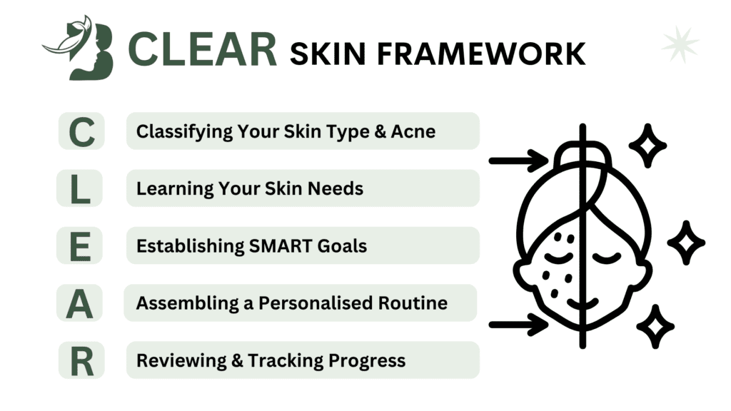 CLEAR Skin Framework