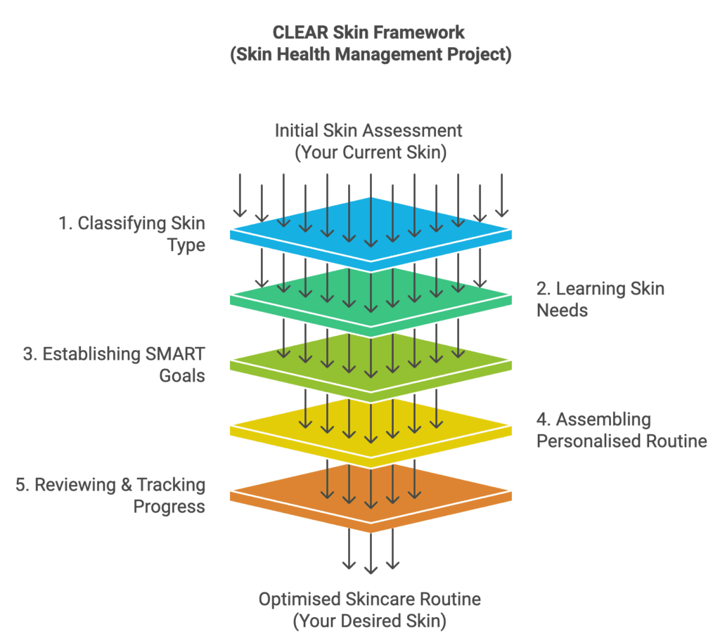 clear skin methodology
