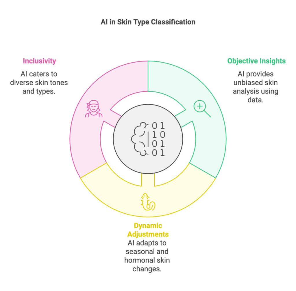 How AI Improves Accuracy in Classifying Skin Type