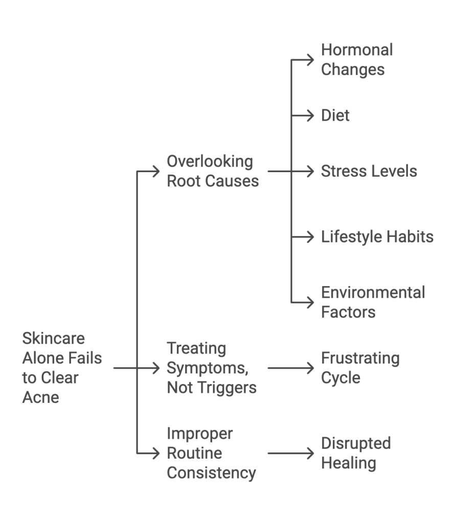 healing pustles fast_skincare fails to clear acne