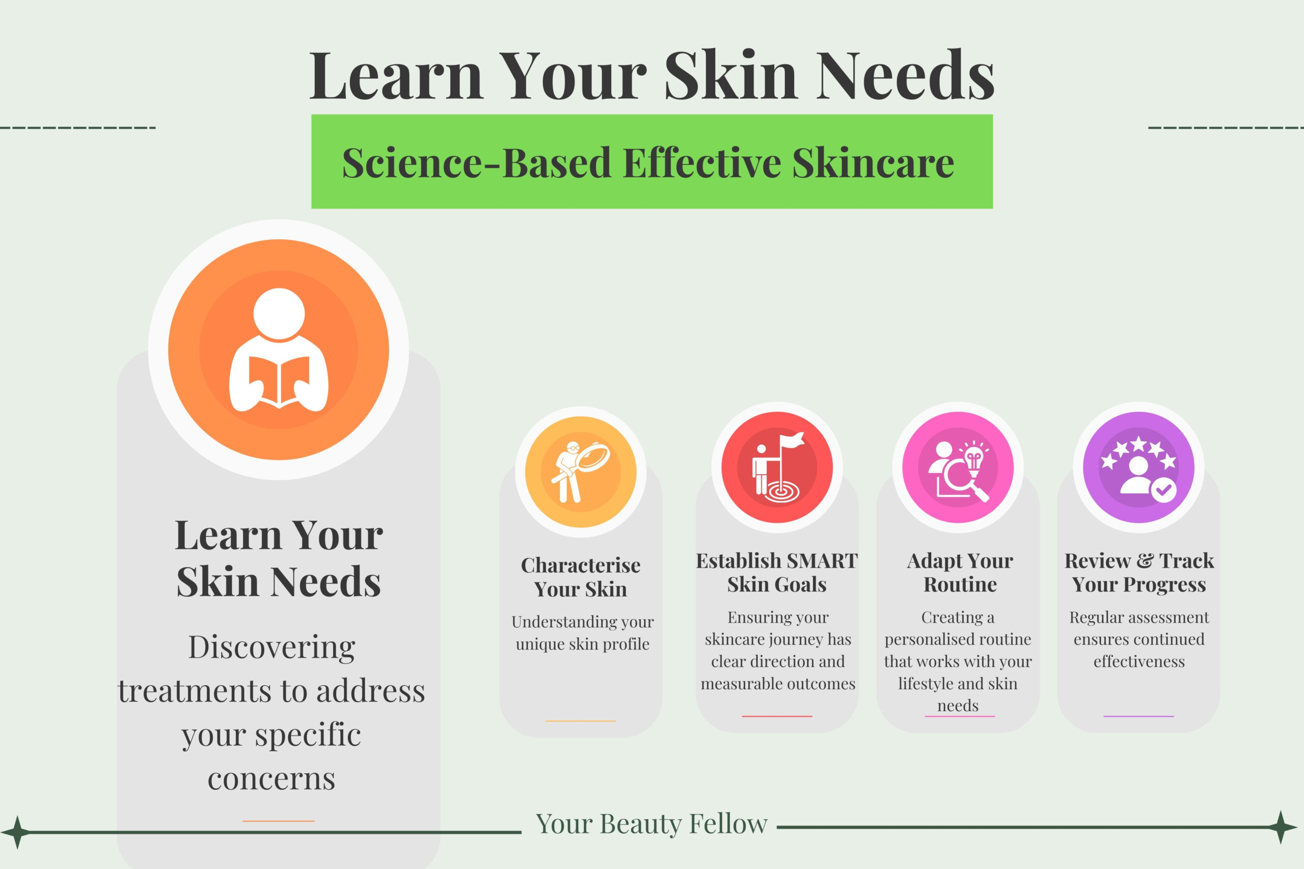 Learn Your Skin Needs