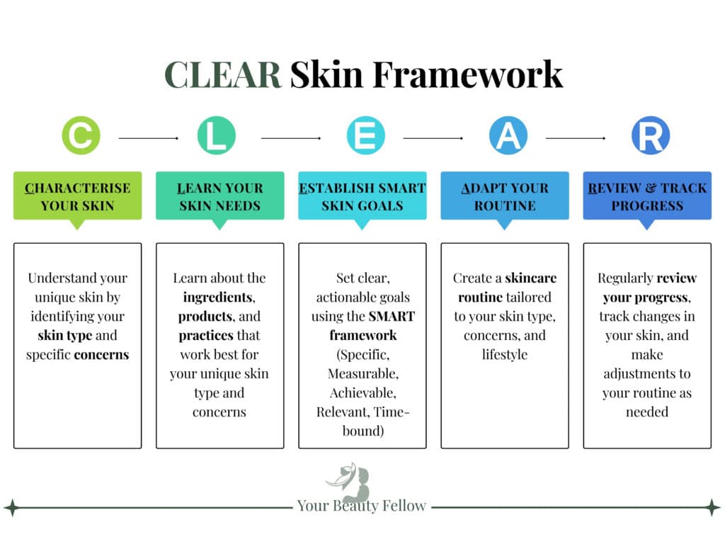 CLEAR Skin Framework Explained