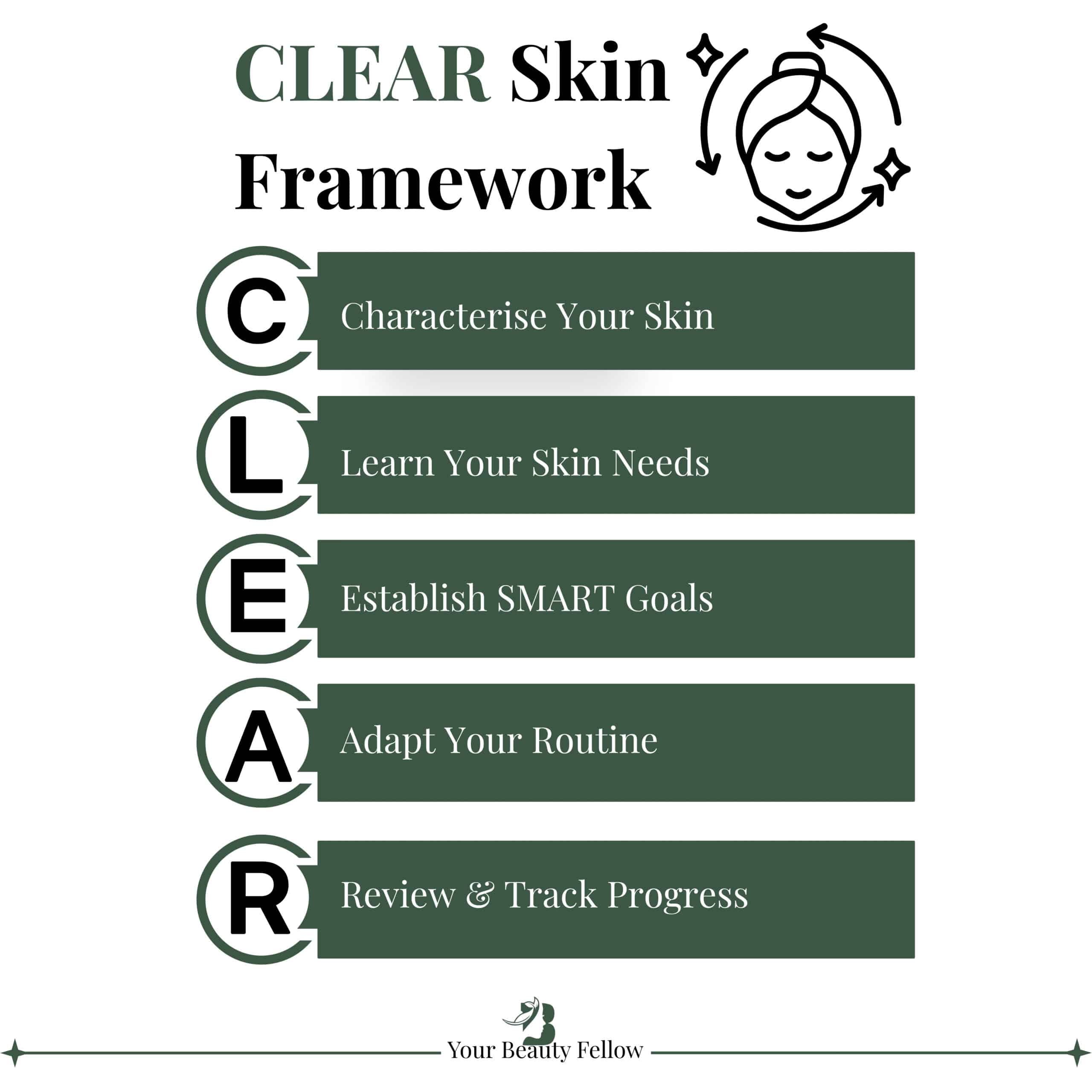 CLEAR Skin Framework
